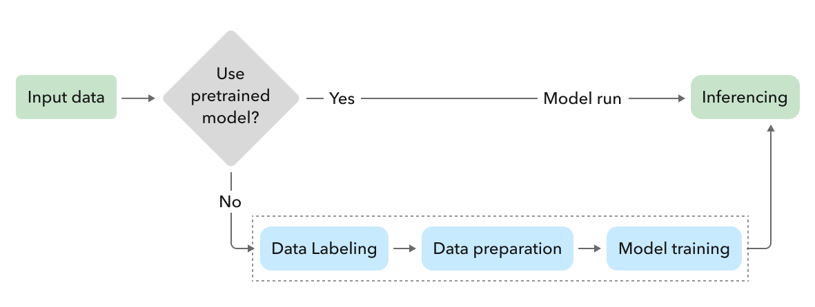 Pretrained vs. training deep learning models Pretrained vs. training deep learning models